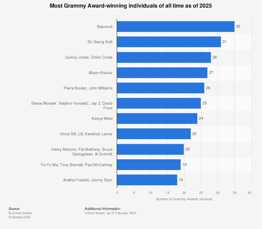 Statistic: Most Grammy Award-winning individuals of all time as of 2014 | Statista